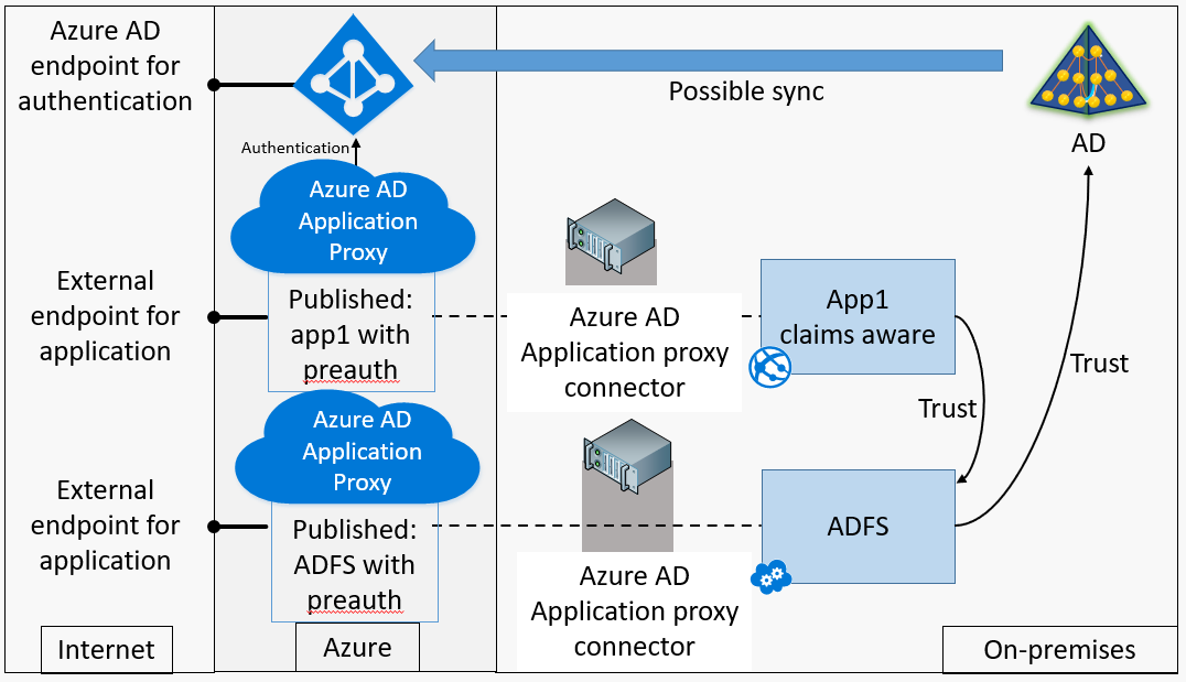 Azure AD App Proxy and ADFS - Dannys Blog