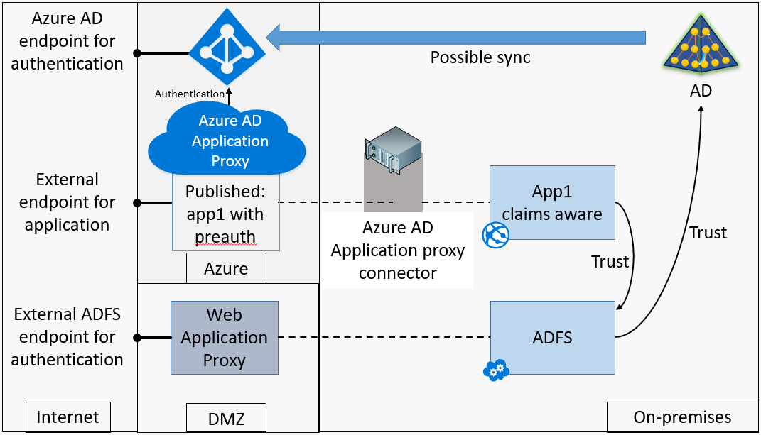 Azure AD App Proxy and ADFS - Dannys Blog